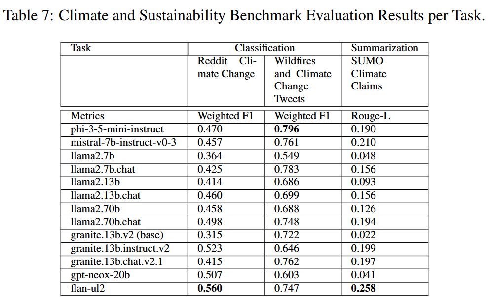 Climate and sustainability benchmark results