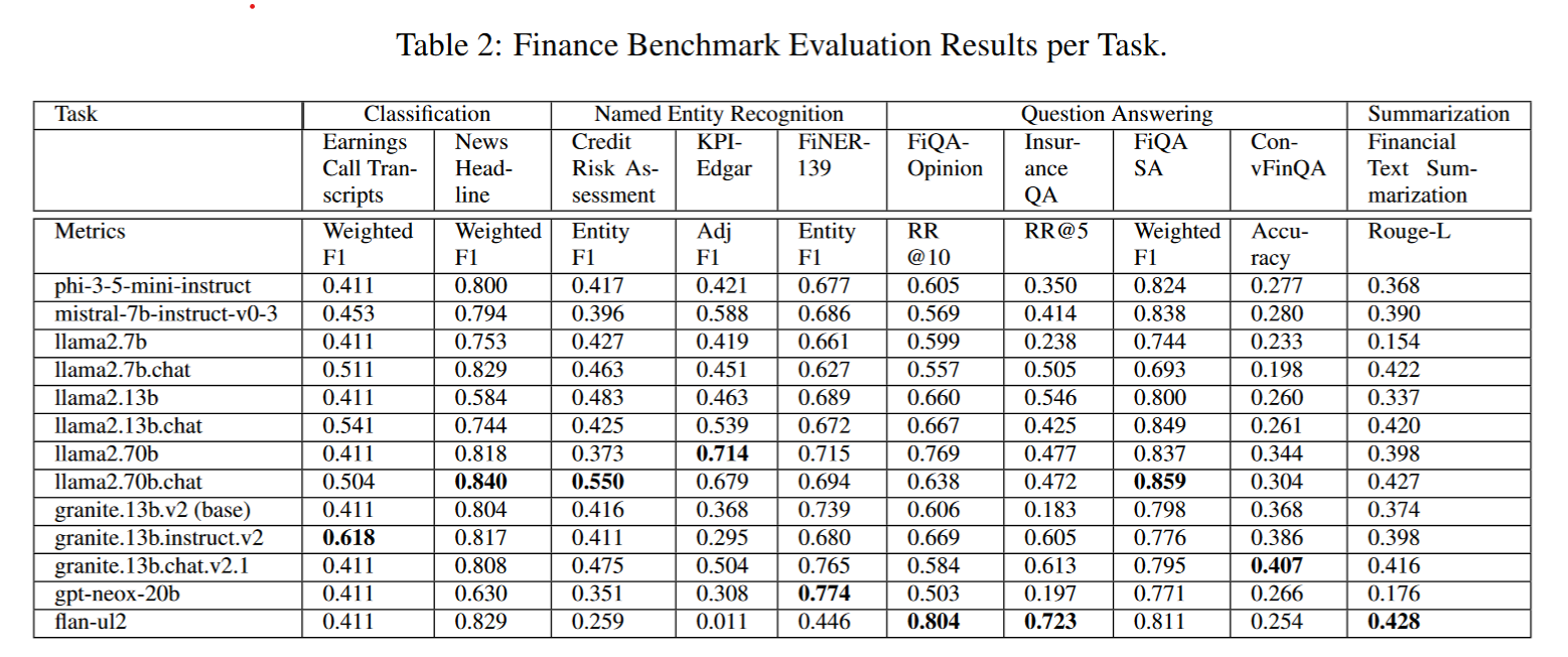 Finance benchmark results