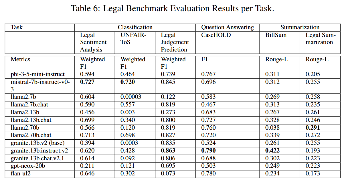 Legal benchmark results